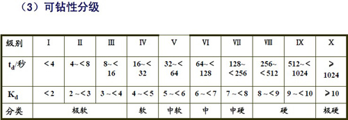 可鉆性分級