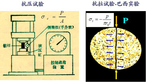 抗壓抗拉實驗