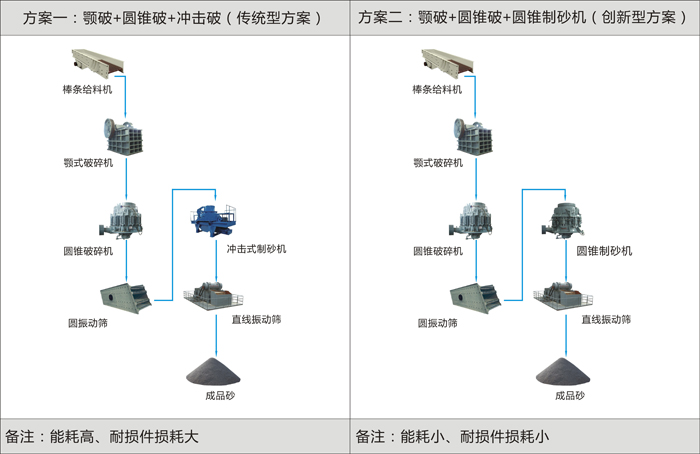 傳統與現代兩種制砂機方案對比圖解