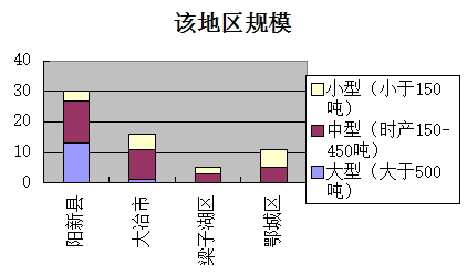 湖北黃石市/鄂州市市場報告