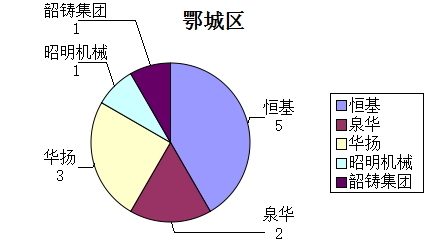 湖北黃石市/鄂州市市場報告