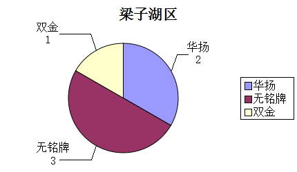 湖北黃石市/鄂州市市場報告