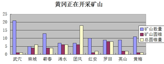 湖北省黃岡市砂石骨料市場2014年運行情況