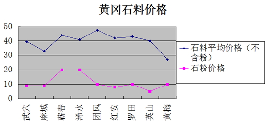 湖北省黃岡市砂石骨料市場2014年運行情況