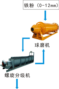 雙金機械標準鐵礦石加工工藝研磨鐵礦石顆粒