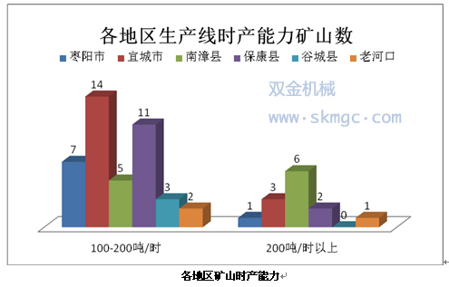 各地區礦山時產能力