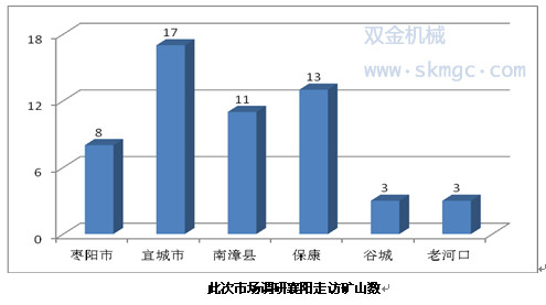 市場調研襄陽走訪礦山數