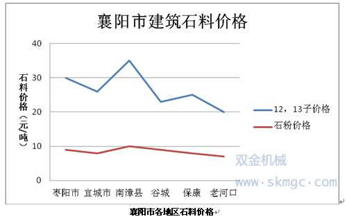 襄陽市各地區石料價格