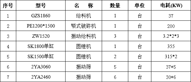 時產800噸碎石生產線設備配置清單